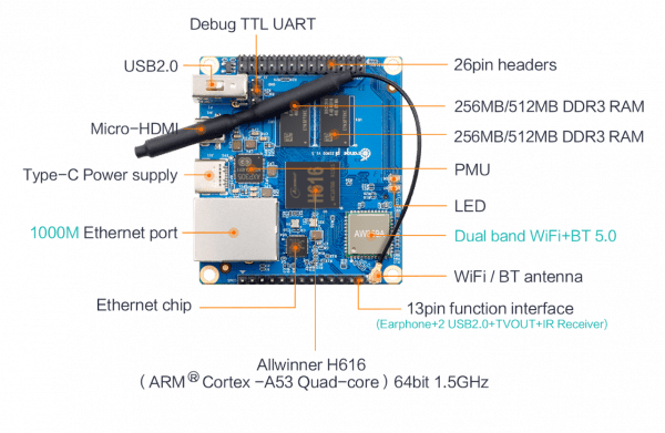 OrangePi Zero 2 芯片和接口圖