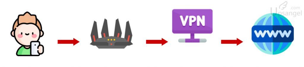 VPN 速度 安全