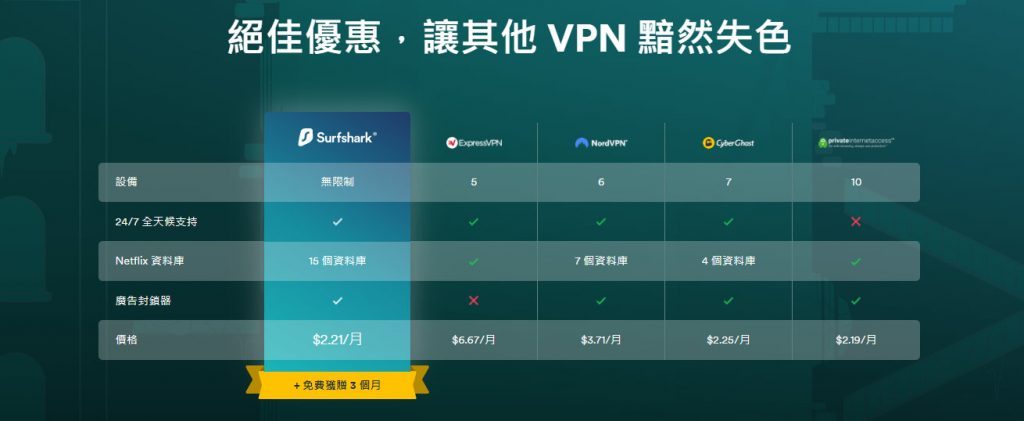 2026 SurfShark 價錢 優惠 香港 中文
