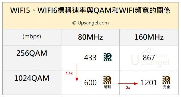 WIFI5、WIFI6標稱速率與QAM和WIFI頻寬的關係